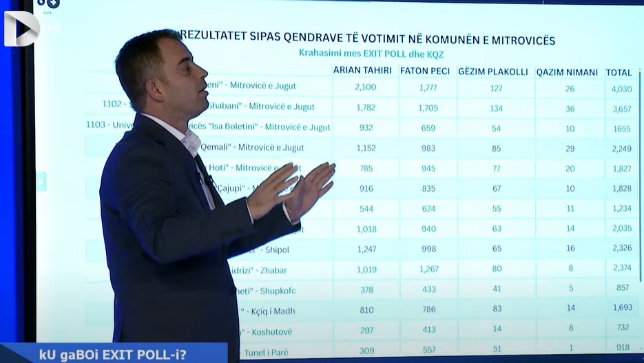 Feka nga UBO: S’ka pasur asnjë koordinim me kompanitë tjera që realizuan Exit Poll-et