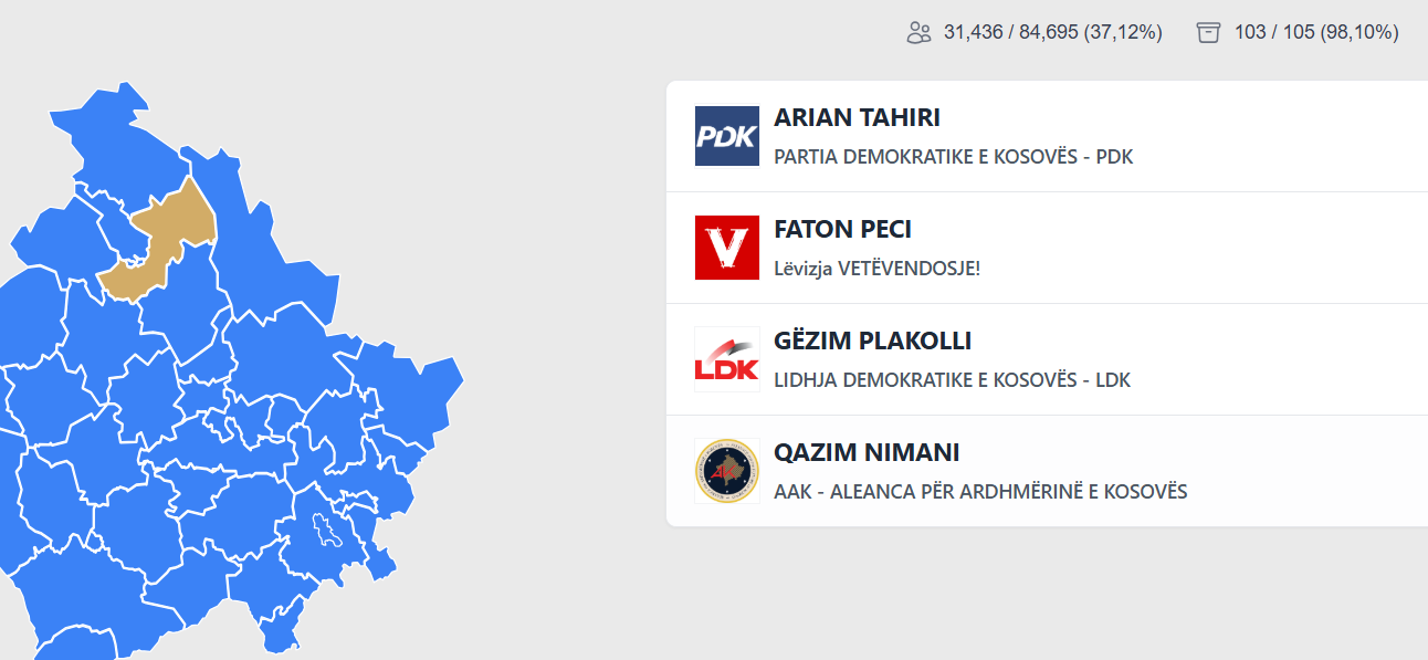 Gara e ngushtë në Mitrovicë: Tahiri kryeson 48%, Peci pas me 47%