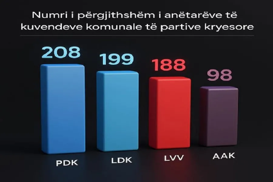 Zgjedhjet e 12 tetorit, PDK me më së shumti asamblistë – VV renditet e treta