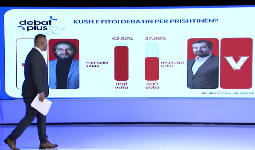 Rama fiton në Debat Plus me 62.92% të votave të qytetarëve, Çeku merr 37.08%