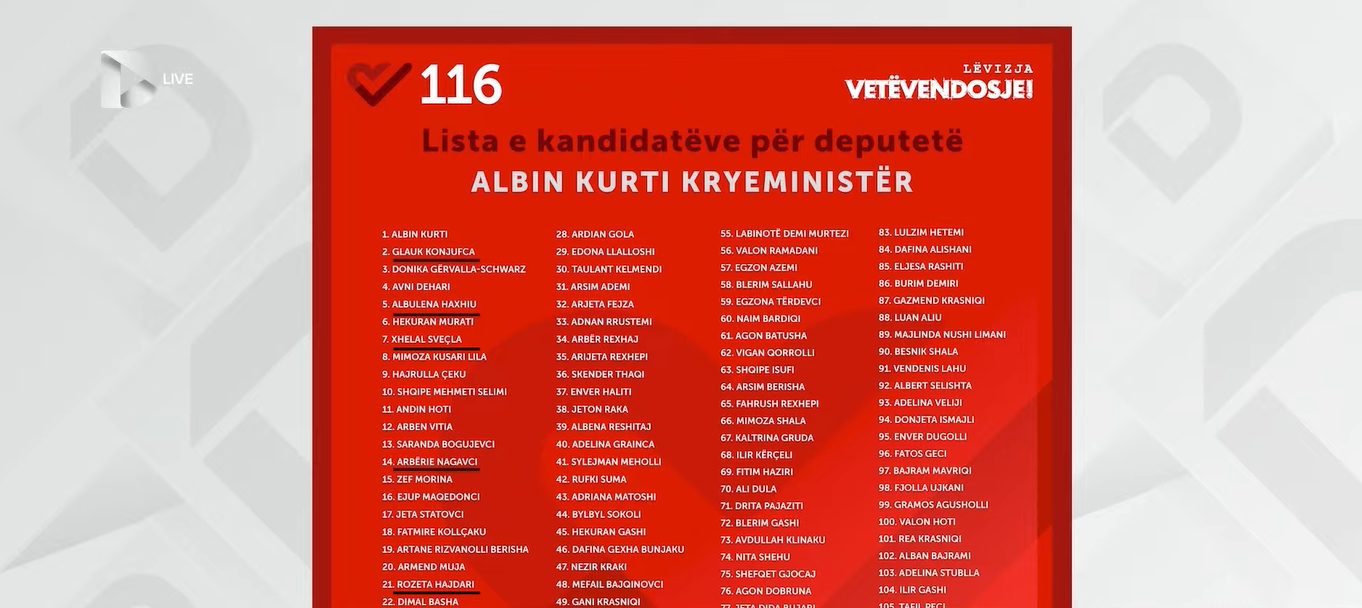 Lëvizja vetëvendosje prin me kandidatë për deputetë me aktakuza aktive