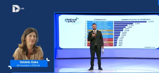 Daka  Asnjëherë s ka ndodhur me pasë 6 mijë vota dallim për një kandidat