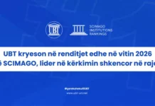 UBT kryeson në renditjet edhe në viti 2026 në SCImago, lider në kërkimin shkencor në rajon